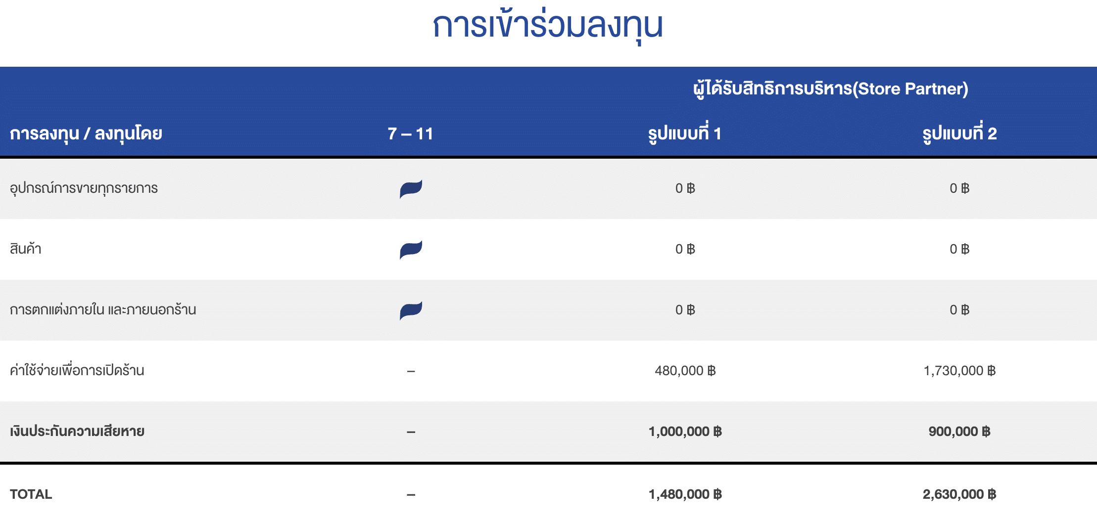 อยากรู้ไหมว่าเปิด 7-Eleven ใช้เงินทุนและเตรียมเอกสารอะไรบ้าง ?