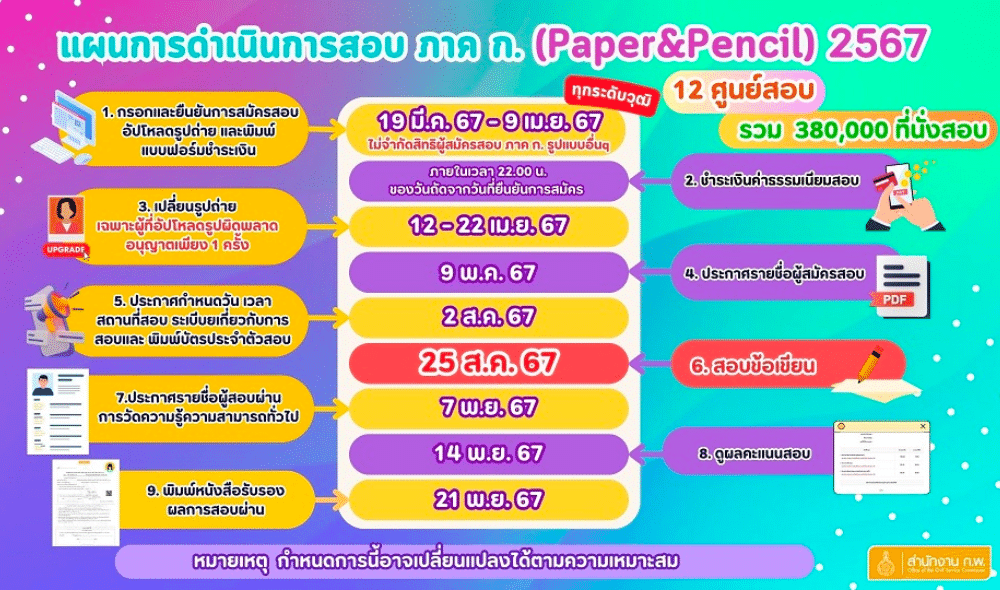 อัปเดตล่าสุด ปฏิทินสอบ ก.พ. 67 ภาค ก. (Paper & Pencil)