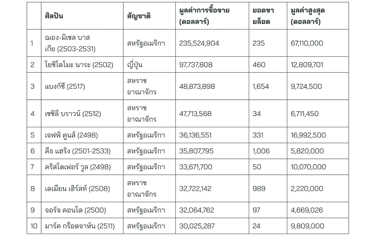 ตลาดประมูลงานศิลปะ-วัตถุโบราณ เพิ่ม 65% จากเด็กเจน Z ที่ให้ความสนใจ