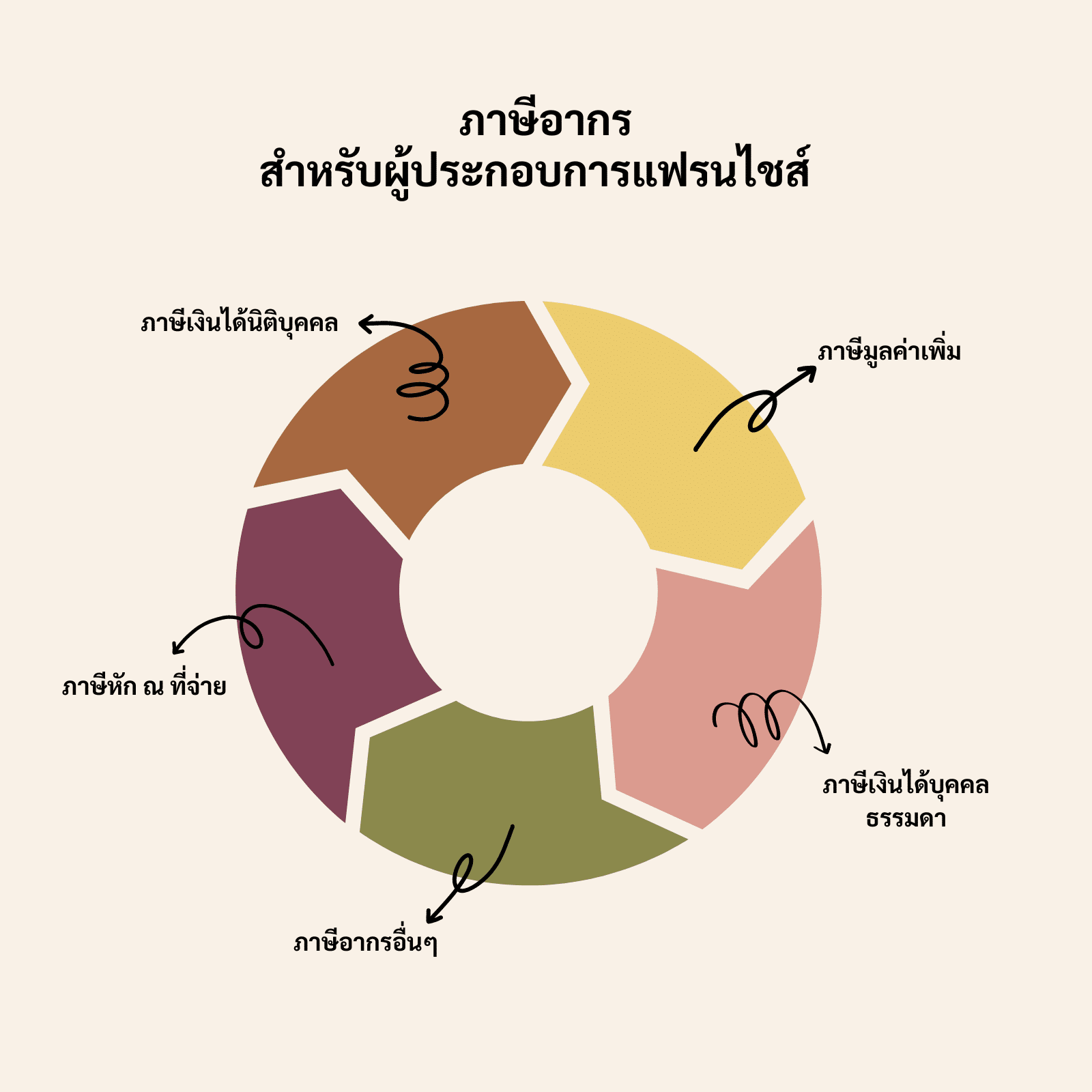 คู่มือจัดการภาษีอากรสำหรับผู้ประกอบการแฟรนไชส์