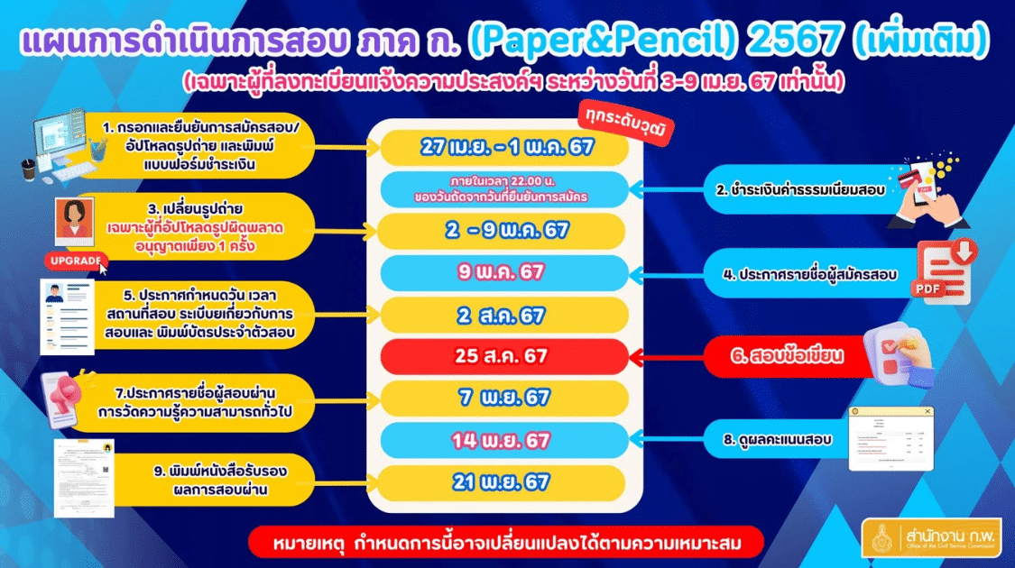 เปิดรับสมัครสอบ ก.พ. 2567 รอบ Paper & Pencil เพิ่มเติม