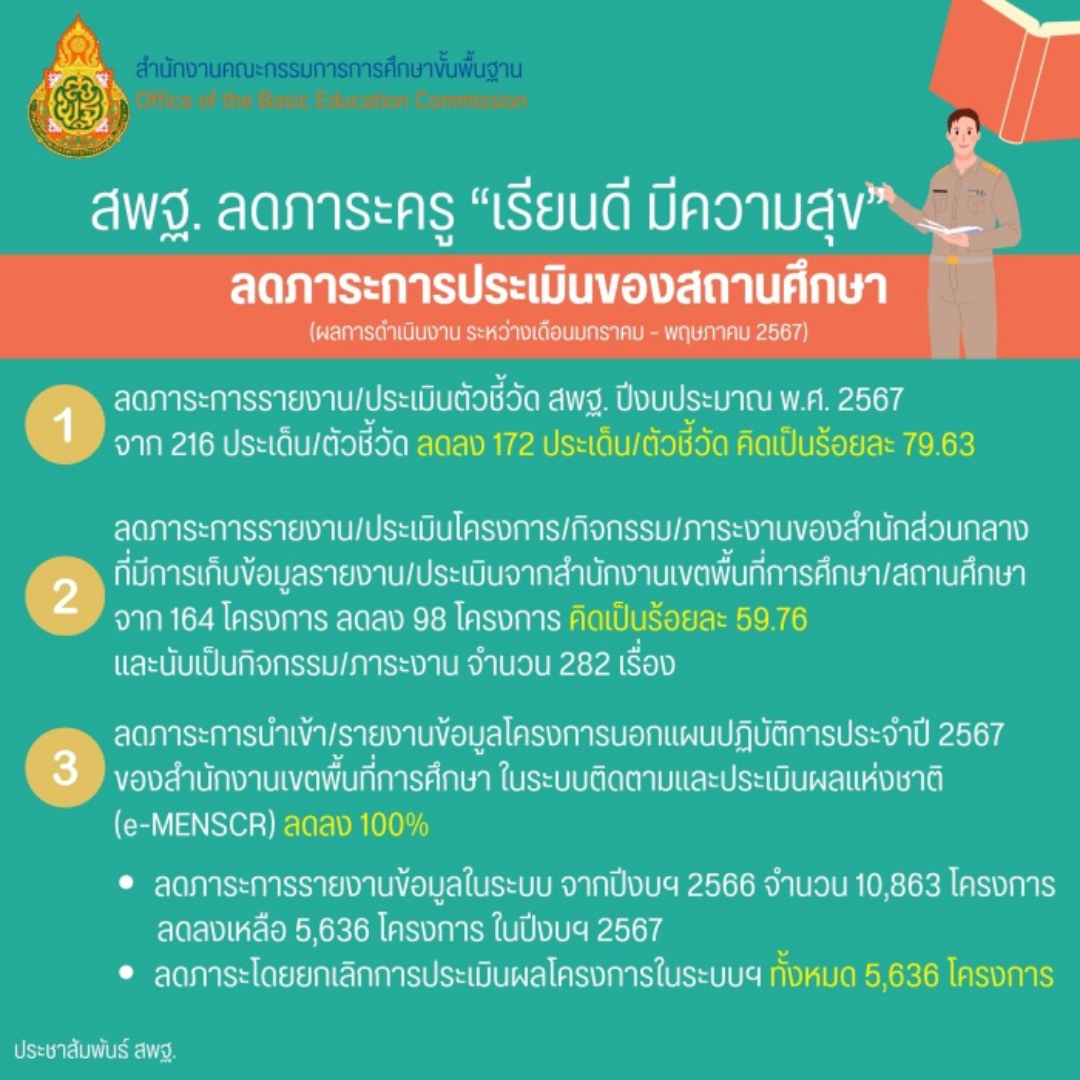 เปิดเทอมใหม่ 2567 สพฐ. เดินหน้าลดภาระครู คืนครูสู่ห้องเรียน