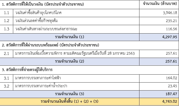 สิทธิบัตรสวัสดิการแห่งรัฐ ใช้บัตรประชาชนสมาร์ทการ์ดได้แล้ว